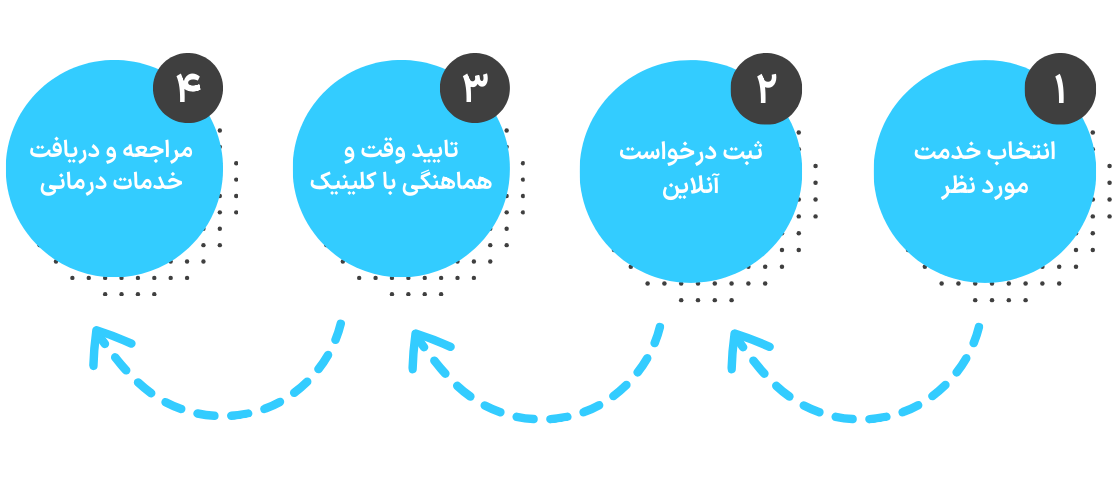 انتخاب خدمت مورد نظر
